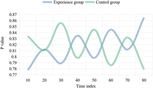 Figure 7. Test results of basic basketball skills in the experimental class and control class before the experiment.