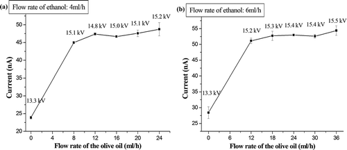 FIG. 6 Current as a function of the flow rates of the outer (non-conducting) fluid.