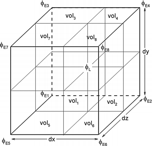 FIG. 1 Grid mapping for finding the fluid velocity at the particle location.