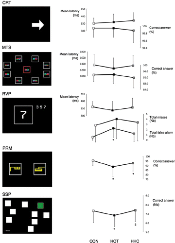 Figure 2. Test screens (left panel) and results (right panel) of cognitive assessments in control (CON, white marks), hot (HOT, black marks) and hot head cool (HHC, grey marks) conditions. CRT, choice reaction time; MTS, match to sample visual search; RVP, rapid visual processing; PRM, pattern recognition memory; SSP, spatial span. *significant impairment as compared to CON (P < 0.05); $significant improvement as compared to HOT (P < 0.05).