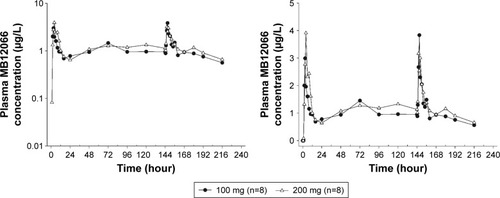 Figure 3 Mean plasma concentration–time profiles after the oral administration of multiple doses of MB12066 from predose to 96 hours after the last dose (left panel: log-linear scale; right panel: linear scale).