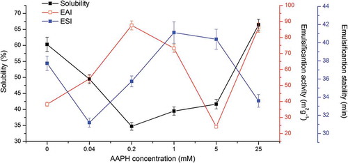 Figure 4. Solubility, EAI, and ESI of native and oxidized RBP.