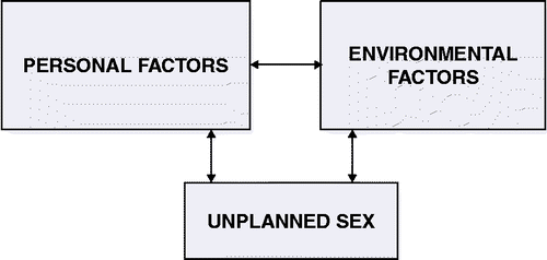 Figure 1 Conceptual framework of factors other than alcohol use associated with unplanned sex among university students in Kampala. Note: Adapted from Bandura et al. (Citation2001) and Cooney (Citation2010).