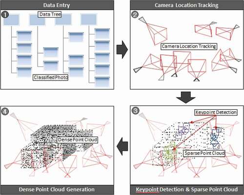 Figure 1. Input 2D image, calculation of camera pose, generation of 3D point cloud.