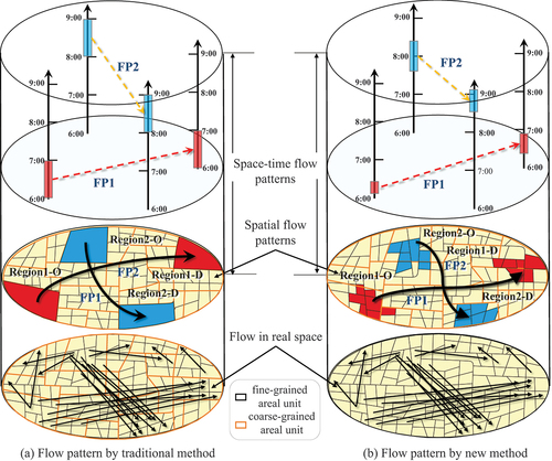 Figure 5. Spatiotemporal flow pattern. (a) traditional flow patterns with predefined spatial and temporal constraints, (b) flow patterns considering spatiotemporal continuity.