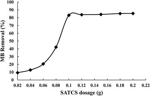 Figure 5. Influence of SATCS dosage on MB dye removal (V: 100 mL; [MB] = 200 mgL−1; solution pH: 5.6, T = 303 K).