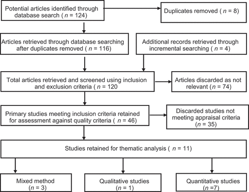 Figure 1. Flow chart of studies included in the review based on PRISMA.