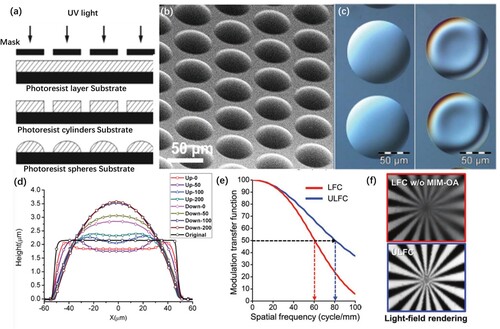 Figure 6. (a) Schematic processes of thermal reflow technology. Reproduced with permission [Citation51]. Copyright 2018, Springer Nature. (b) SEM image of microlens. (c) Central dips occuring in the microlenses. (d) Profiles of microlenses. (e) MTF curves comparison between the proposed and conventional systems. (f) Light-field image comparison with (top) and without (bottom) MIM-OA. (c) and (d) Reproduced with permission [Citation86], Copyright 2015, RSC Publishing. (b), (e) and (f) Reproduced with permission [Citation91]. Copyright 2021, John Wiley and Sons.