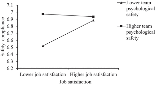 Figure 2. The interactive effect of job satisfaction and team psychological safety on safety compliance. Higher = 1 SD above the mean; Lower = 1 SD below the mean.