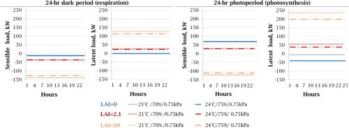 Fig. 4. BIA space heating design day sensible and latent loads profiles at a CD of 600%, VPD of 0.75 kPa and ventilation rate of 0.02 h−1.