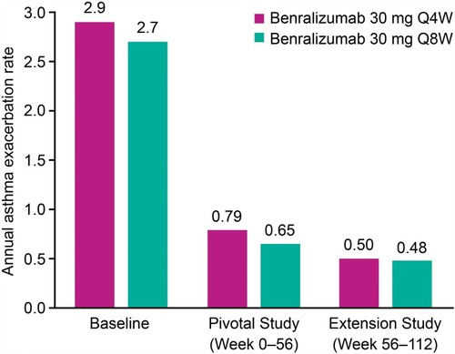 Figure 3 Annual asthma exacerbation rate for patients in SIROCCO/CALIMA pivotal study (Full analysis set, on-treatment period, blood eosinophil counts ≥300 cells/µLa). n values are 323/318 for patients receiving benralizumab 30 mg Q4W and Q8W, respectively. Baseline value represents exacerbation rate over the year before pivotal study entry. aBlood eosinophil counts at baseline of preceding pivotal studies.