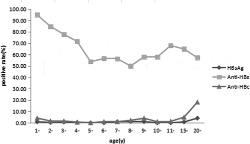 Figure 1. Seroprevalence of HBV markers among participants by age group