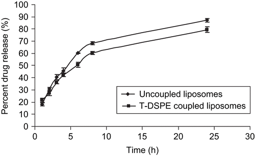 Figure 5.  In vitro drug release of various liposomal formulations in PBS (pH 7.4) (n = 3).