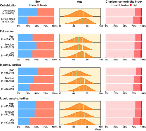 Figure 3. Demographics with distribution of sex, age and Charlson comorbidity index score in the 4 SES markers. Sex and Charlson comorbity index score distribution is given in percent on the x-axis. Age distribution is shown with age on the x-axis, green line is median age and white lines marks the first and third quartile.