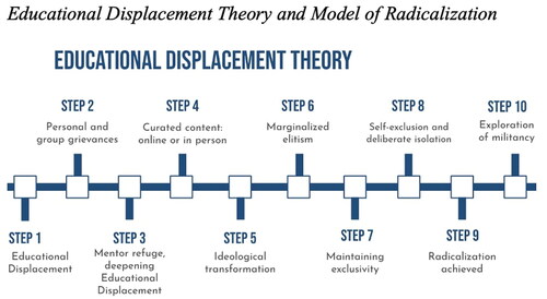 Figure 1. Educational displacement theory and model of radicalization. Source: Sabic-El-Rayess (Citation2021).