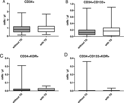 Figure 1.  Endothelial progenitor cell subpopulations detected in patients with chronic heart failure divided with and without testosterone deficiency. Shown subpopulations include A: CD34+, B: CD34+CD133+, C: CD34+KDR+ and D: CD34+CD133+KDR+. TD, testosterone deficiency. Data presented as mean ± SD.
