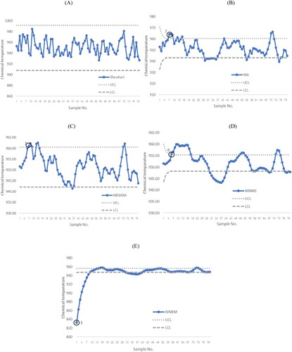 Figure 5. The performance comparison of detecting a change in the Chemical process temperature data between (A)Shewhart chart, (B) MA chart, (C) MEWMA chart, (D) MMME chart and (E) MMEM chart.