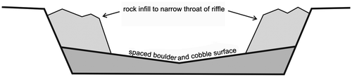 Figure 17 Uniform riffles may be constricted in width to form a central torrent into the downstream pool. The allowable constricted riffle height is lower to accommodate the constriction at the same floodplain access discharge.