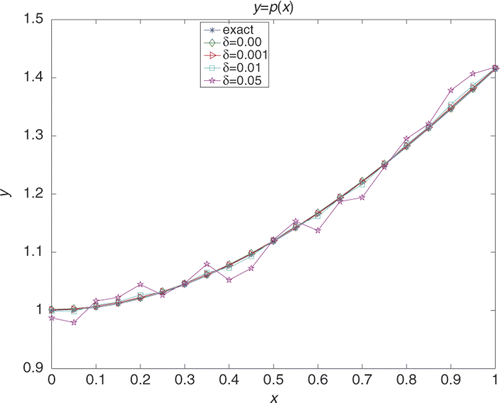 Figure 5. Regularization parameter α = 0.5, 0.7, 2.4, 3.4 for cases of δ = 0.00, 0.001, 0.01, 0.05, respectively.