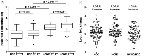Figure 1. Distribution and change of hair steroid concentrations during pregnancy. Shown are: (A) ln- transformed hair cortisol (HCC) and cortisone concentration (HCNC) in the 2nd and 3rd trimester (TT) and (B) log2-fold change of HCC, HCNC, and of the ratio HCNC/HCC from the 2nd to the 3rd TT. (A) is presented as Box-and-Whisker plot (Tukey) with outliers shown as dots. In (B) circles correspond to single individuals and the respective mean is presented as a black line. The actual mean fold increase (2log2-fold change) is stated. Significances were calculated using the paired t-test. n(HCC) = 57; n(HCNC) = 55.