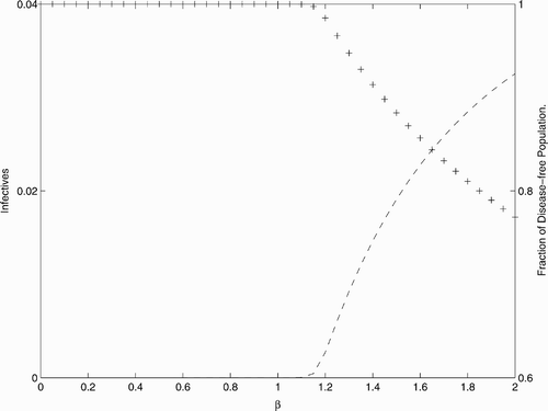 Figure 1. Bifurcation of a positive fixed point from the disease-free state.