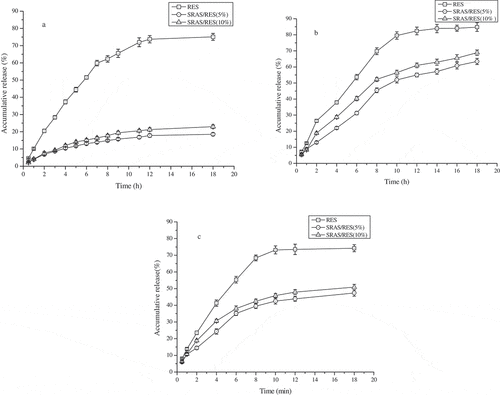 Figure 4. Cumulative release profiles of RES, 5% and 10% SRAS/RES at 37℃: (a) pH = 1; (b) pH = 6.8; (c) pH = 7.4