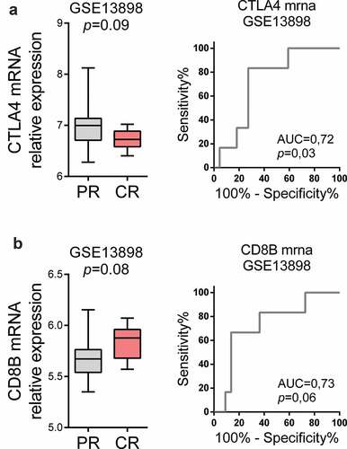 Figure 2. Immunological markers in normal esophageal mucosa as predictors of pathological complete response (pCR) after neoadjuvant therapy. (a) CTLA4 and (b) CD8B mRNA expression in the peritumoral esophageal mucosa samples (before neoadjuvant therapy) of Geo dataset GSE13898 was compared in patients who experienced PR vs. patients with pCR afterward. ROC curves are shown to demonstrate the accuracy of CTLA4 and CD8B mRNA in normal esophageal mucosa to predict pCR. Mann-Whitney U test was performed. Data are represented as boxplots showing median and min to max values.