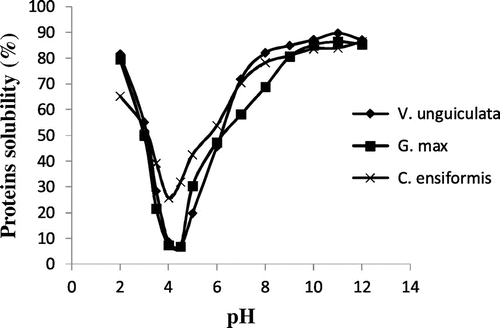 Figure 1. Protein solubility.