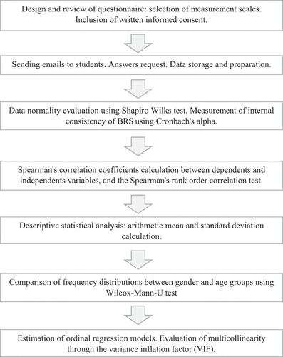 Figure 1. Research technique flowchart.