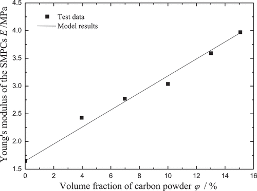 Figure 7. Parameter fitting for the young’s modulus of the carbon powder