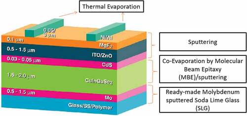 Figure 2. The conventional schematic to develop CIGS thin film solar cells using PVD techniques.