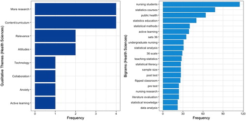 Fig. 3 Qualitative themes and quantitative bigrams for articles in the health sciences.