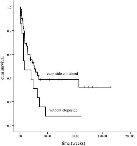 Figure 1. Etoposide contained in initial treatment significantly improves the prognosis of LAHS compared to the only lymphoma directed therapy one (p = .048)