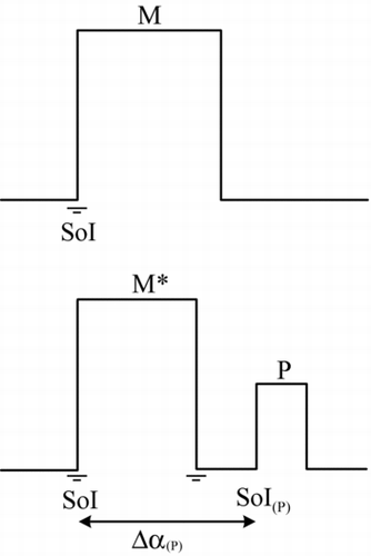 FIG. 1 Schemes of the different test included in a test set: A reference case (M), and several postinjections cases (M* + F) with different timings for P.