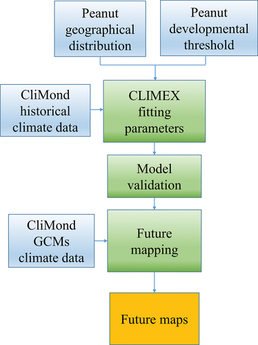 Figure 2. Flow chart of data and key processing tasks employed in the study.
