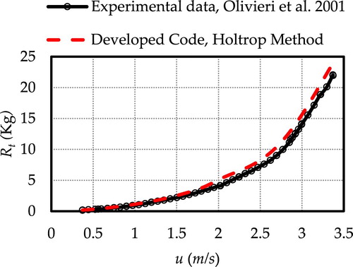 Figure 3. Comparison of predicted resistance and experimental data of Olivieri et al. Citation2001 for the model with body lines of Figure 2 and principal characteristics of Table 1.