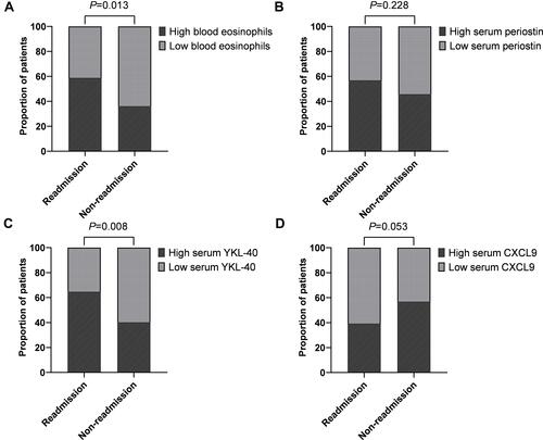 Figure 1 (A) Comparison of the proportion of patients with high levels of blood eosinophils (≥200 cells/μL or 2% of the WBC count) between the readmission and non-readmission groups. (B) Comparison of the proportion of patients with high levels of periostin (≥50.6 ng/mL) between the readmission and non-readmission groups. (C) Comparison of the proportion of patients with high levels of YKL-40 (≥14.5 ng/mL) between the readmission and non-readmission groups. (D) Comparison of the proportion of patients with low levels of CXCL9 (≤30.1 ng/mL) between the readmission and non-readmission groups.