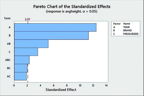 Fig. A2 MINITAB Pareto chart for standardized effect sizes.