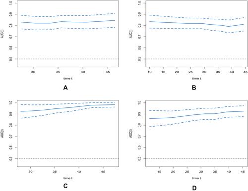 Figure 2 Time–AUC curves of the model. Time–AUC curves from the nomograms for the prediction of OS and DFS rates in the training (A and B) and testing (C and D) sets, respectively.