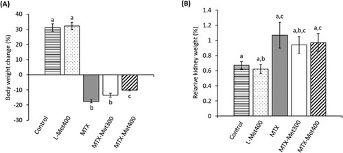 Figure 1. Changes in body weight (A) and kidney weight (B) of rats treated with MTX with or without L-Met. Values are presented as mean ± SEM (n = 6). Significant differences (P < 0.05) between groups were indicated by different letters above the error bars. Similar letters above the error bars indicate no significant differences. Abbreviations: L-Met, L-methionine; MTX, methotrexate.
