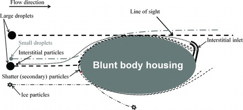 FIG. 1 Design concept of the BASE. The interstitial inlet is located toward the aft of the blunt body housing, below the line of sight of large droplets, and above the region where shatter particles are present. (Color figure available online.)