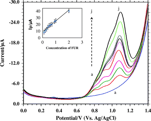 Figure 8. Differential pulse voltammetry for increasing concentration of FUR: (a) 0.1, (b) 0.2, (c) 0.3, (d) 0.4, (e) 0.5, (f) 0.6, (g) 0.7, (h) 0.9, (i) 1.0, (j) 2.0 mM.