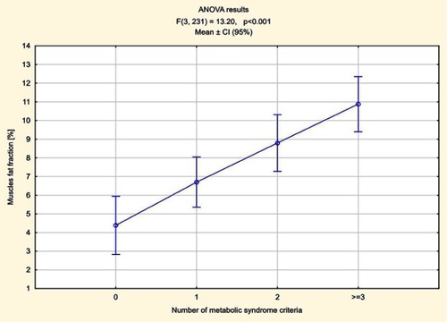 Figure 6 Muscle steatosis depending on the number of fulfilled MetS criteria.