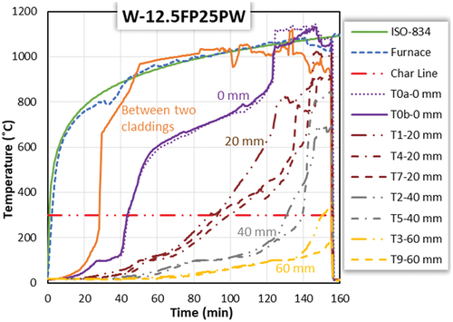 Figure 16. Temperature-time curves of test specimen W-15FPJ at different depths based on TC locations.
