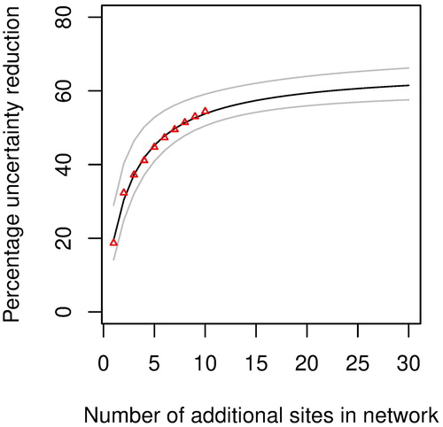 Fig. 7. Extrapolation of the uncertainty reduction achievable with additional sites, up to 30, added to the network using a nonlinear least squares fit to a three-parameter equation γ1+(α/sites)β.