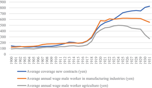 Figure 1. Average coverage of new contracts and average male worker income (yen)