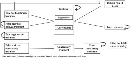 Figure 3. China and Japan Markov model diagram.