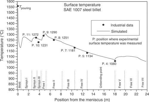 Figure 5. Comparison between calculated and experimental surface temperatures during casting of 1007 steel billets.