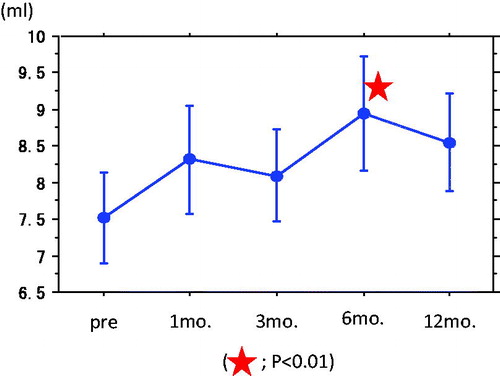 Figure 6. Change of mean (Mean) voiding flow pre-treatment and after 5 mg daily tadalafil administration. Max was also significantly increased at 6 months after tadalafil treatment.