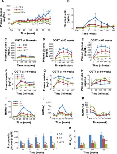 Figure 1 Periodic changes in fasting blood glucose (A) and insulin (B) concentrations with long-term treatment with or without rare sugar d-psicose in rats till age 60 weeks.